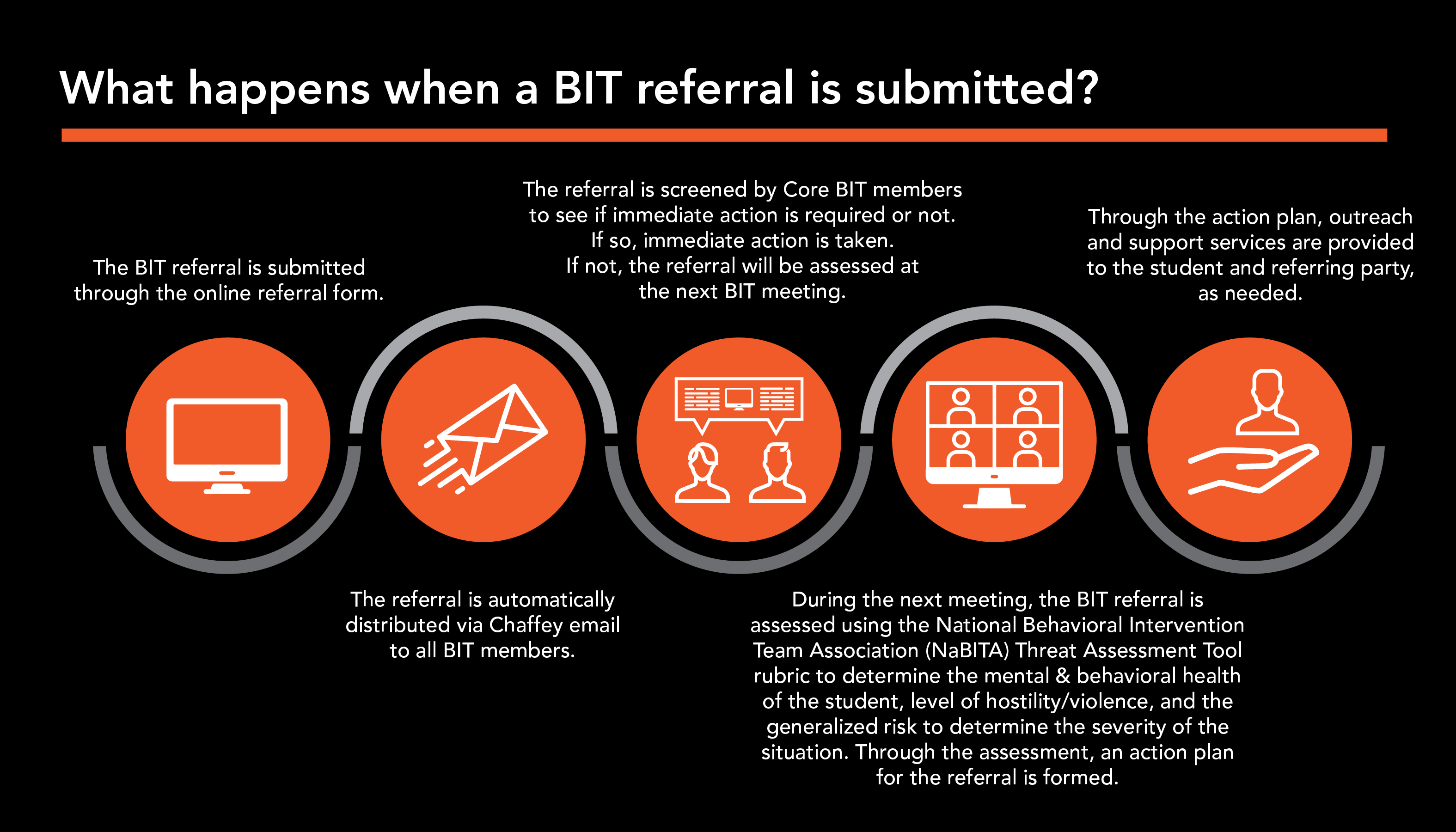 Lifecycle of a BIT Referral